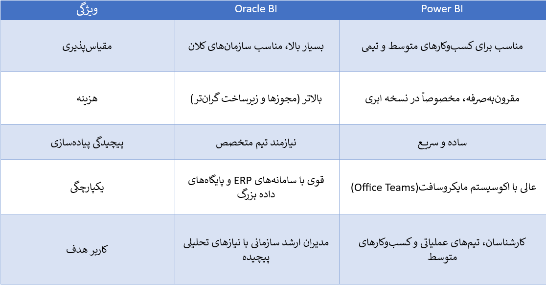 مقایسه مدیریتی (Business Layer)